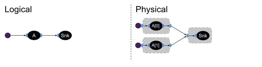 The Logical and Physical stream graphs with a legacy fusion scheme for Example 9.