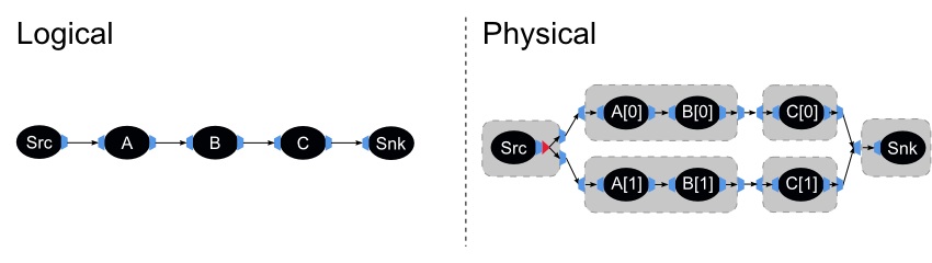 The Logical and Physical stream graphs for Example 10.