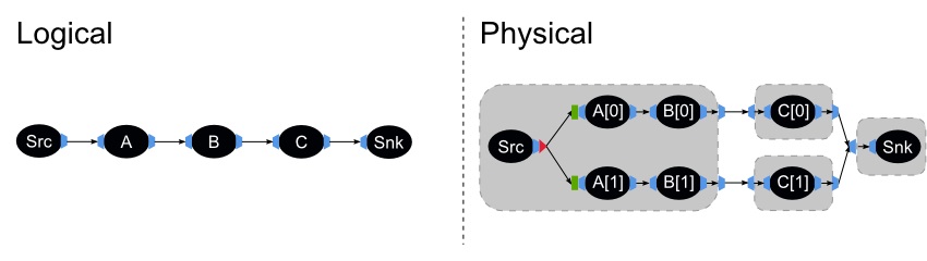 The Logical and Physical stream graphs for Example 11.