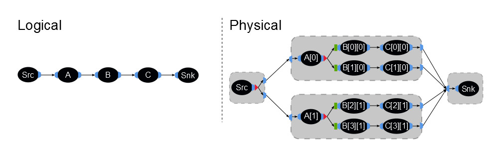 The Logical and Physical stream graphs for Example 12.