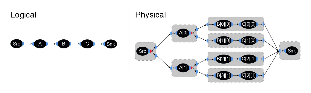 The Logical and Physical stream graphs for Example 13.