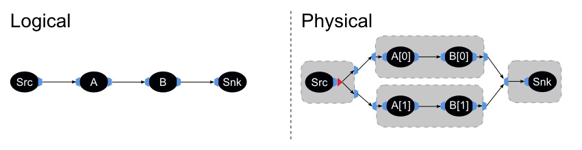 The Logical and Physical stream graphs for Example 1.