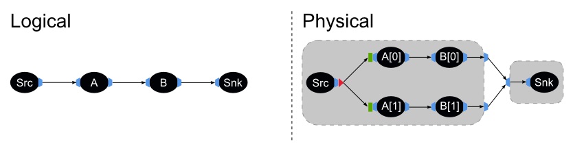 The Logical and Physical stream graphs for Example 2.