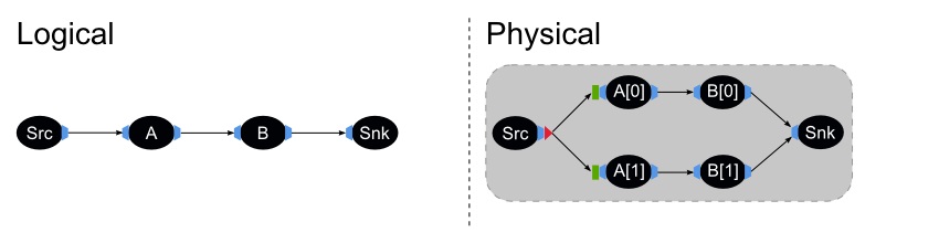 The Logical and Physical streams graphs for Example 3.