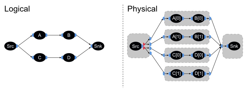 The Logical and Physical stream graphs for Example 5.