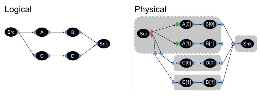 The Logical and Physical stream graphs for Example 6.