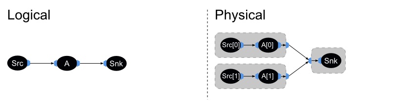 The Logical and Physical stream graphs for Example 7.