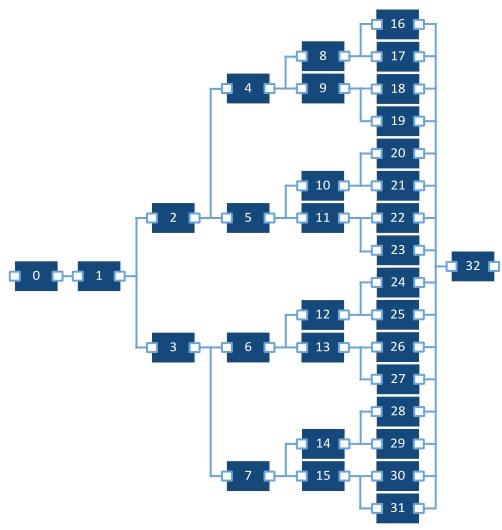 Binary tree topology that is generated by the use of mixed-mode SPL.