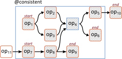 Graphic showing composite operator that includes several primitive operators.
