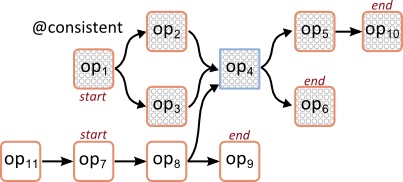 Graphic showing operators within a consistent region.