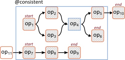 Graphic showing composite operator that includes several primitive operators.