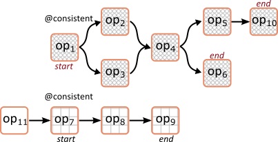 Graphic showing operators within 2 consistent regions.