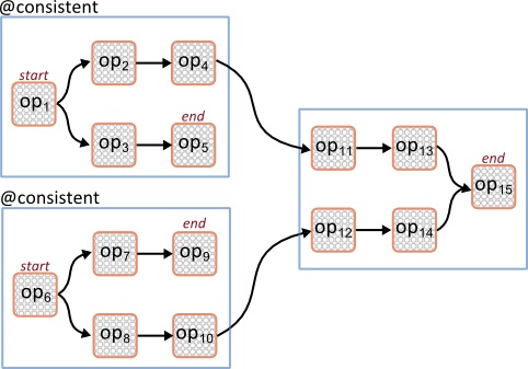 Graphic showing 3 composite operators that includes several primitive operators.