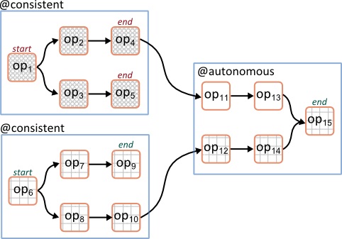 Graphic showing three composite operators.