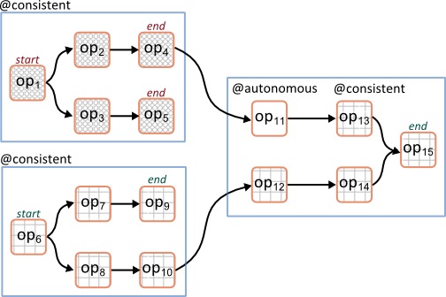 Graphic showing three composite operators.