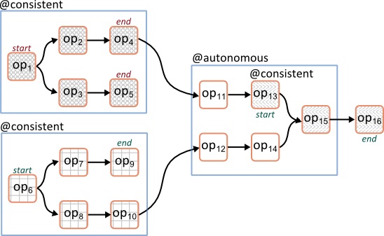 Graphic showing three composite operators.