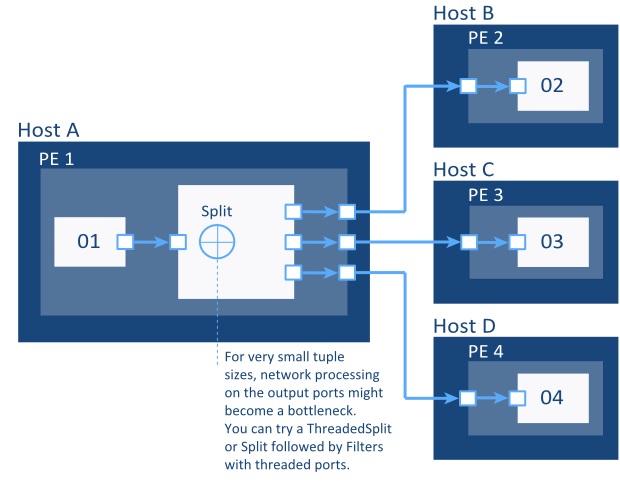 You can try a combination of ThreadedSplit operator or a Split operator followed by Filter operators with threaded ports.