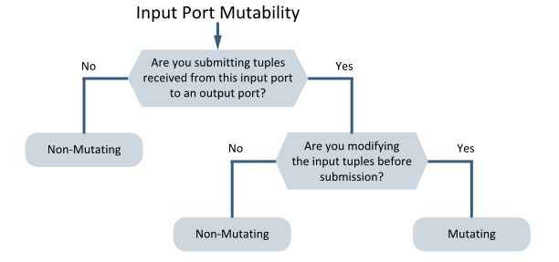 input port mutability