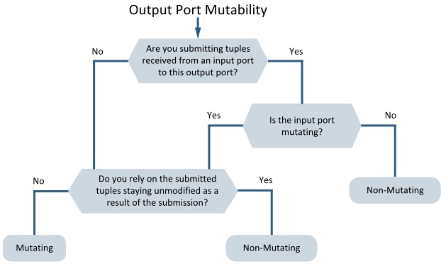 output port mutability