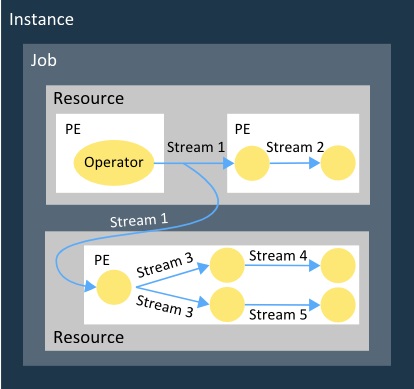 With the PE boxes, are one or more circles that represent operators. Between each operator are arrows, which represent streams.
