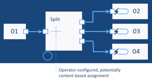 This graphic shows a Split operator for operator-configured, potentially content-based assignment.