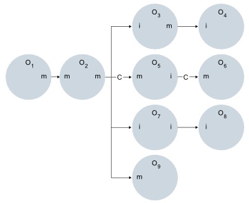 The operator circles indicate different port mutability settings to show the process calls of the operators that create automatic tuple copies.