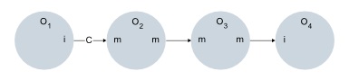 This flow chart shows the automatic tuple transfer by Teracloud Streams instance.