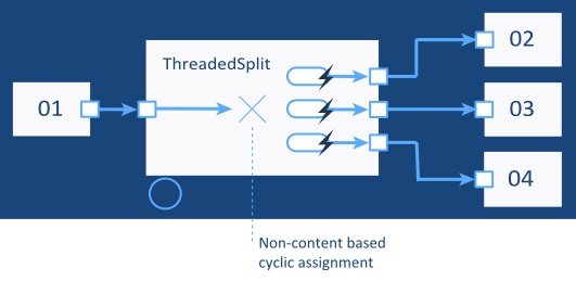 This graphic shows a ThreadedSplit operator for non-content based, cyclic assignment.