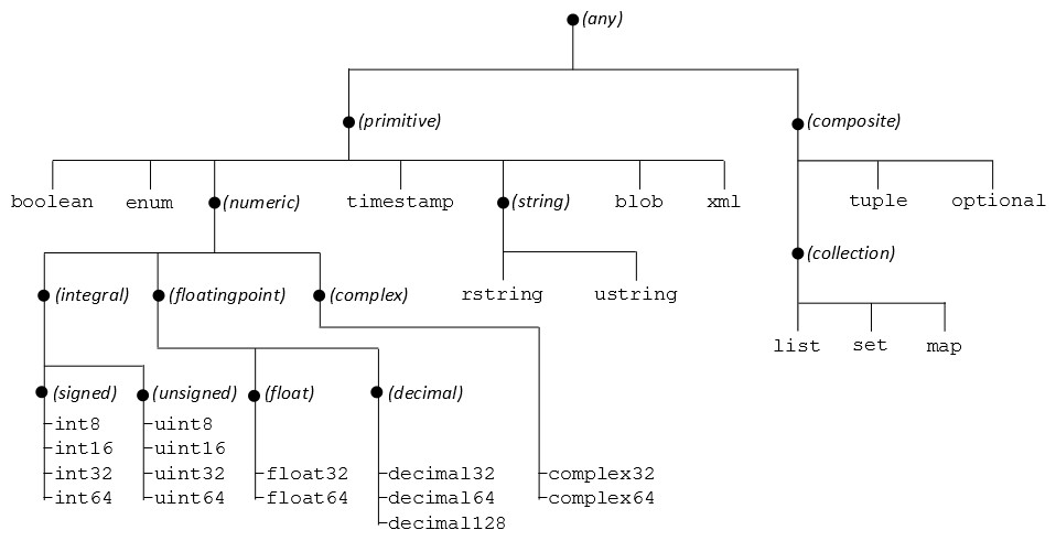 This figure displays the hierarchy of SPL types.