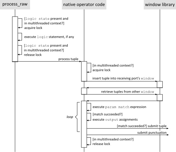 The sequence diagram shows the execution order for the Join operator. When a tuple arrives, the logic statement is executed first, followed by inserting and retrieving tuples from windows. After the interactions with windows are completed, the param match expressions are executed, and finally the operator submits a tuple when the match succeeds.