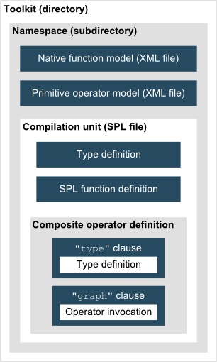 A toolkit (directory) can contain one or more namespaces (subdirectory). Each namespace can contain XML model files for native functions and primitive operators, and SPL compilation units (files). Each compilation unit can contain top-level definitions for types, functions, and composites. Each composite operator definition can contain a type clause with type definitions and a graph clause with operator invocations.