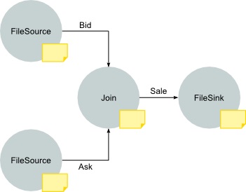 This figure shows that the Join operator observes two input streams Bid and Ask to produce one output stream Sale.