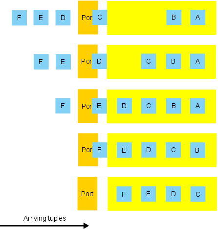 Example of sliding windows with count eviction