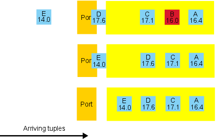 Example of a sliding window with delta eviction policy