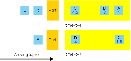 Example of sliding windows with time eviction