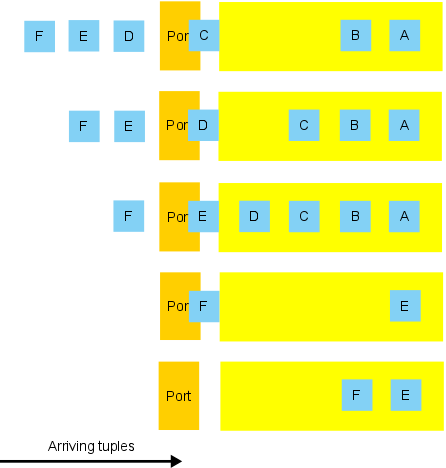 Example of tumbling windows with count eviction