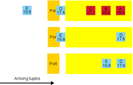 Example of tumbling windows with delta eviction policy