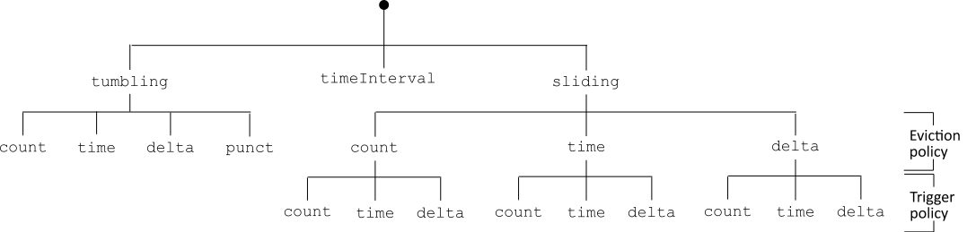 This figure displays the different window types in the window clause.