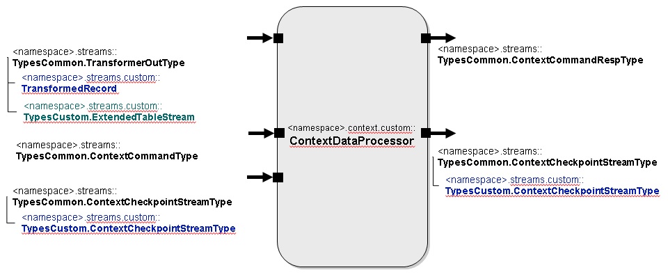 ContextDataProcessor