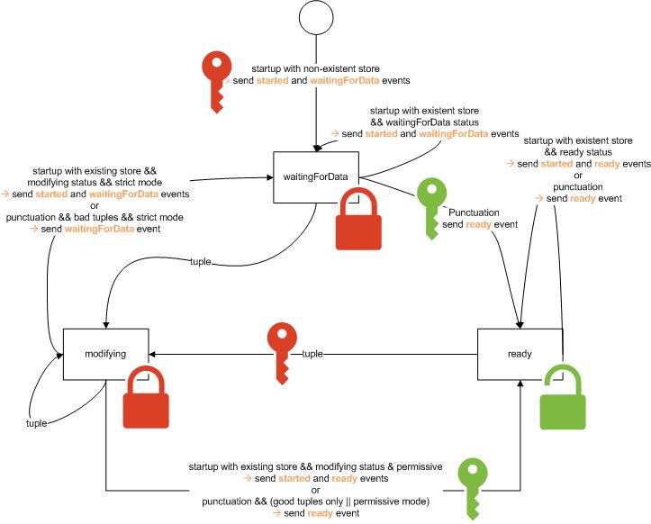 MapStore states and events