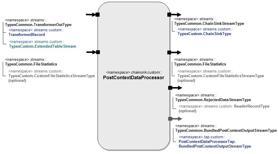 PostContextDataProcessor
