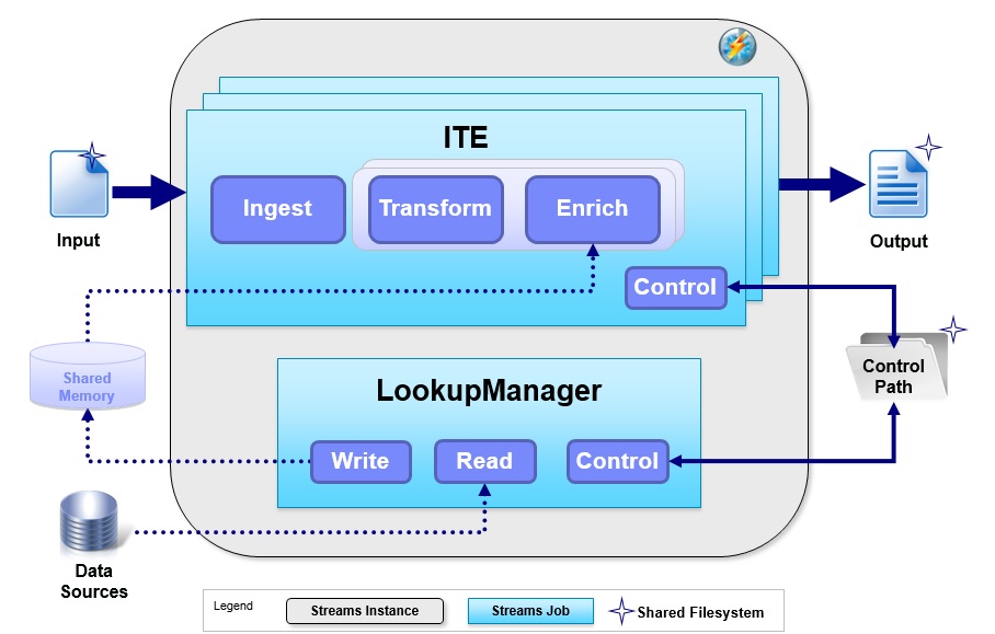 Architecture high-level overview