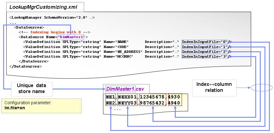 Lookup Manager application - customizing CSV files as input