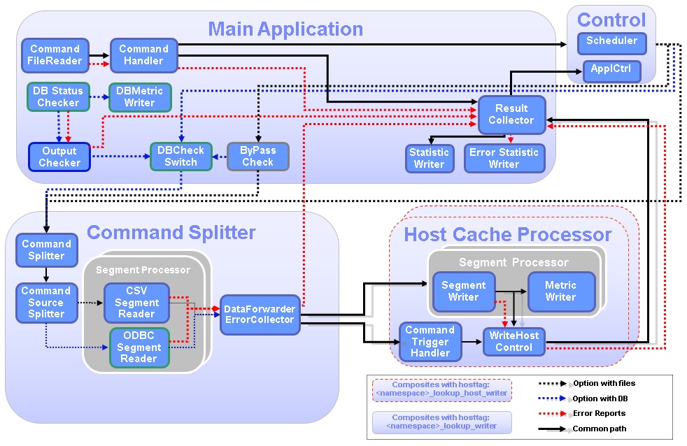 Lookup Manager application architecture