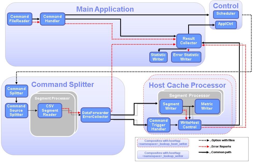 Lookup Manager application - CSV files as input
