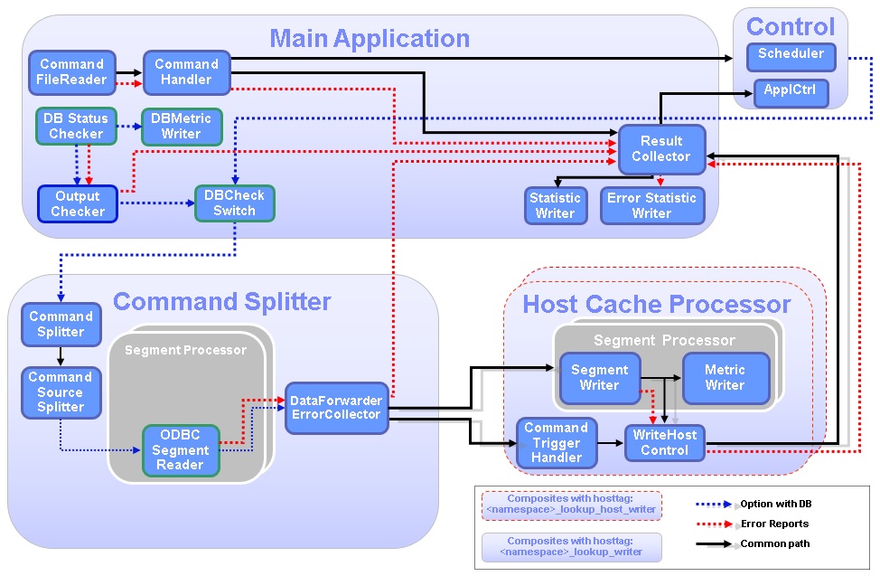 Lookup Manager application - database as input