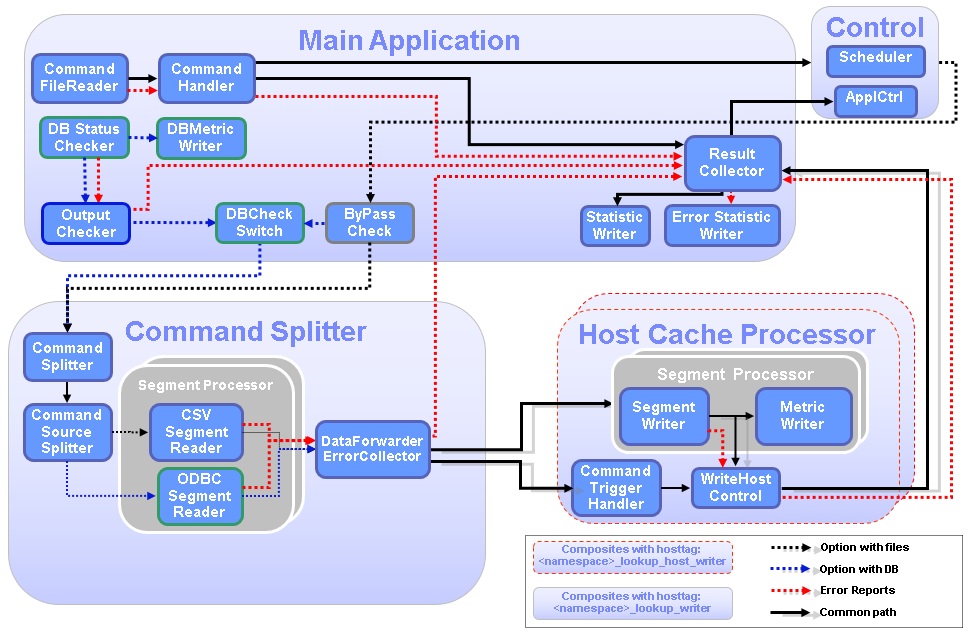 Lookup Manager application - CSV files and database as input