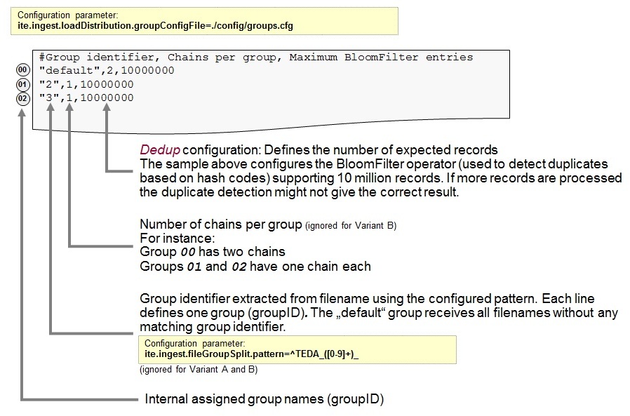 Groups configuration file format