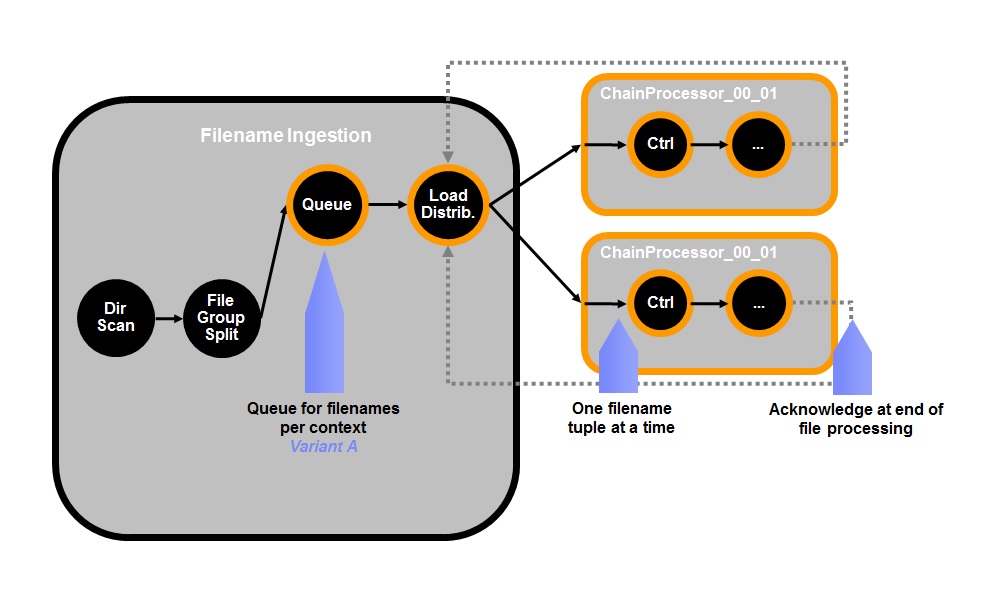 Equal Load distribution
