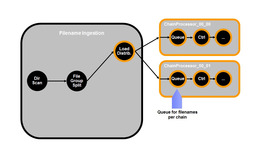 Round Robin distribution